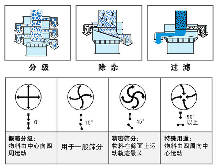 圓形振動篩怎么調振動