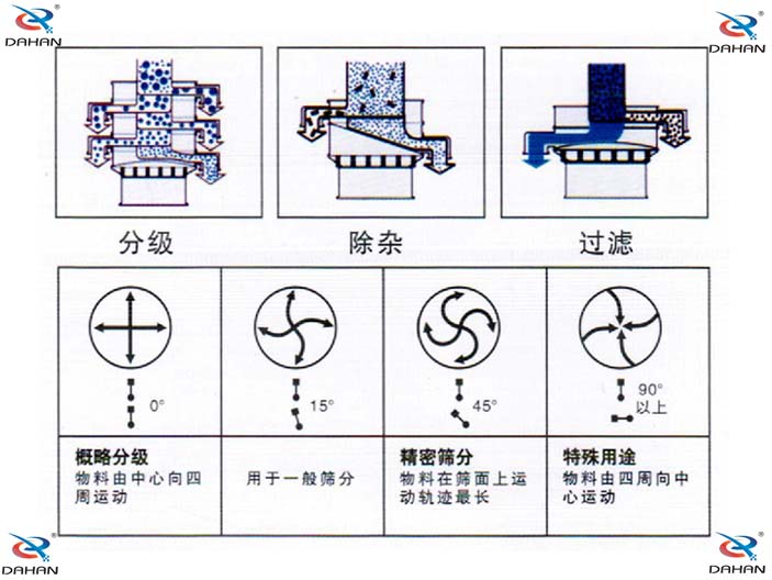 振動篩分機原理圖