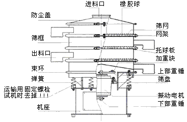 振動篩分機結構圖