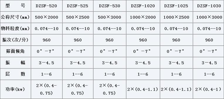 1020直線振動篩技術參數